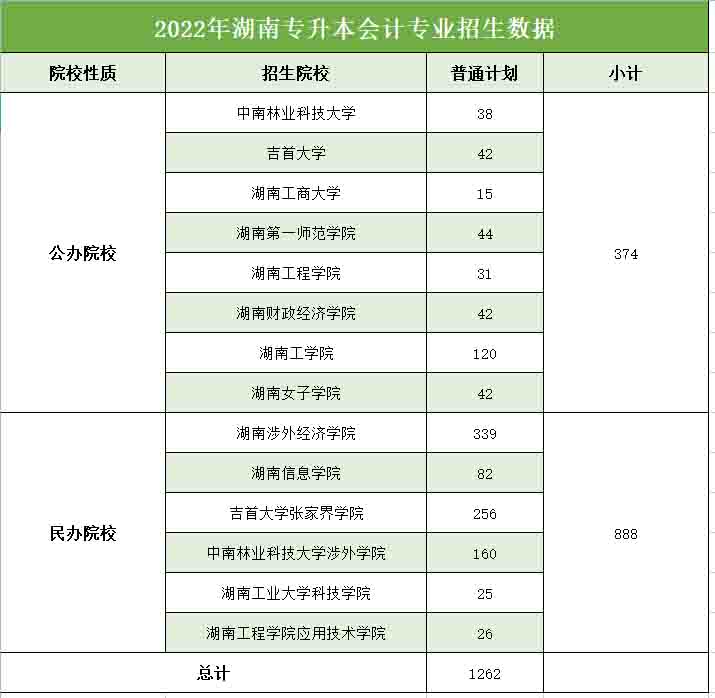 2022年湖南專升本會計學專業(yè)報錄比分析