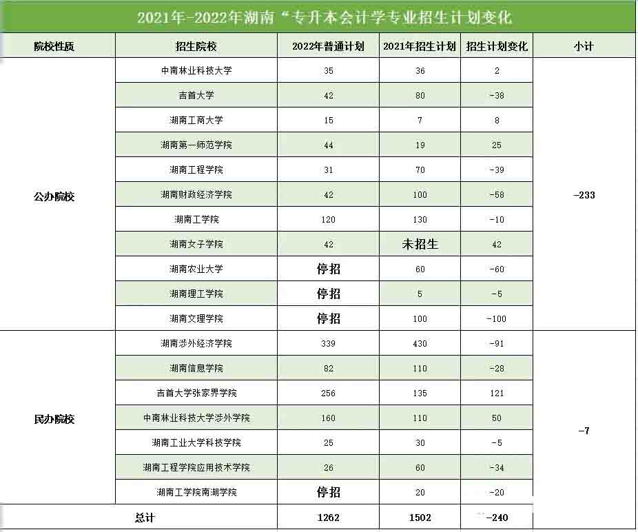 2022年湖南專升本會計學專業(yè)報錄比分析