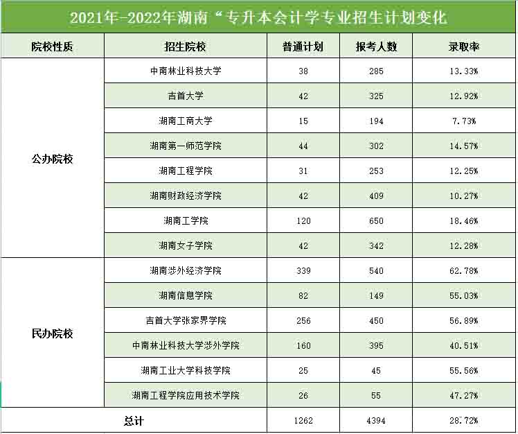 2022年湖南專升本會計學專業(yè)報錄比分析