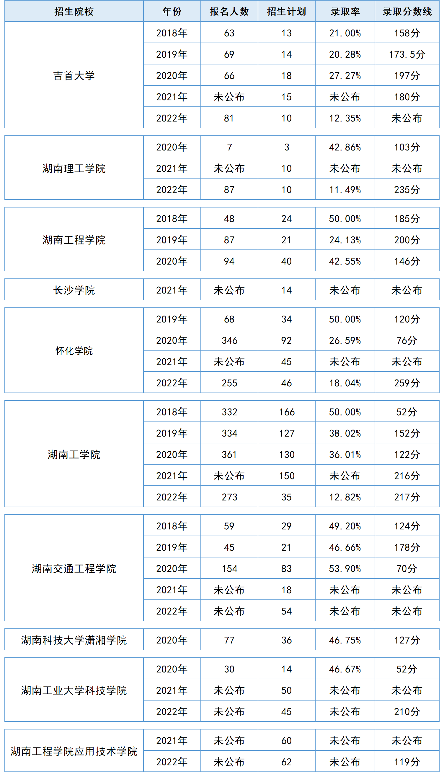 湖南專升本電氣工程及其自動化專業歷年分數線
