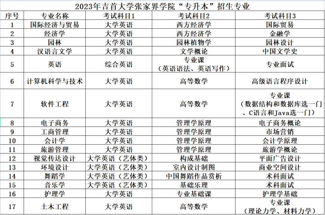 2023年吉首大學張家界學院專升本招生簡章（含最新考試大綱）