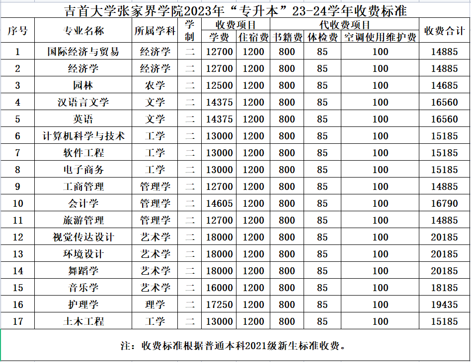 2023年吉首大學張家界學院專升本招生簡章（含最新考試大綱）