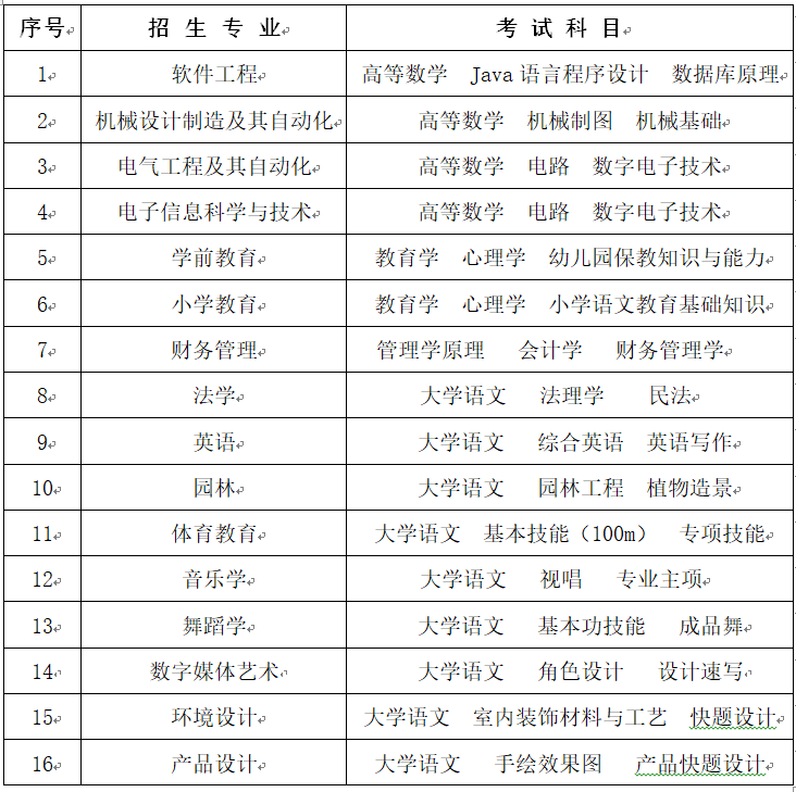 2023年懷化學院專升本招生簡章已發布！