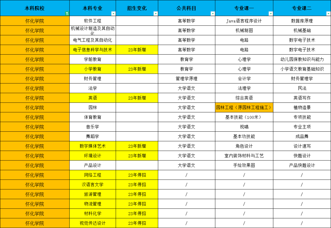 2023年湖南專升本已出院校考試科目對比