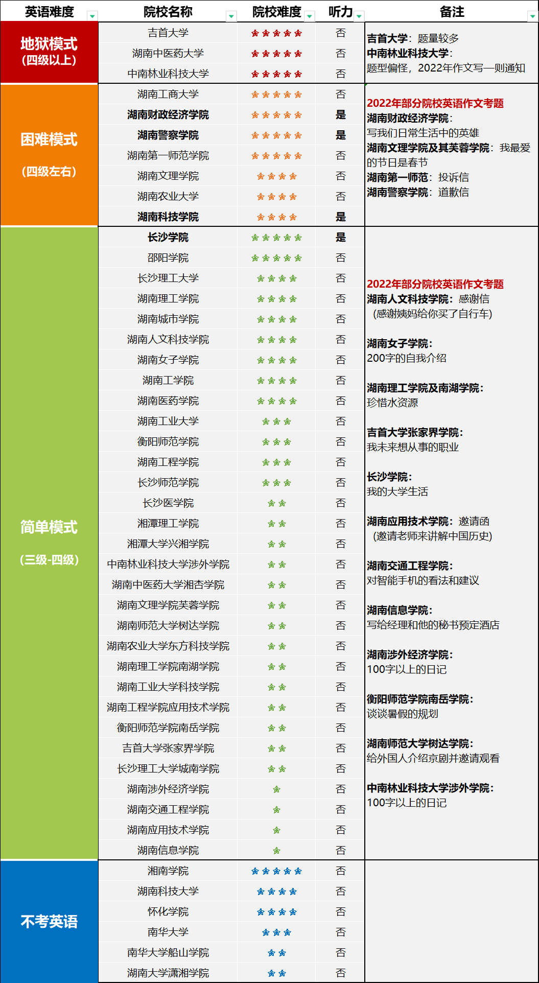 湖南專升本各學(xué)校英語(yǔ)考試難度排行
