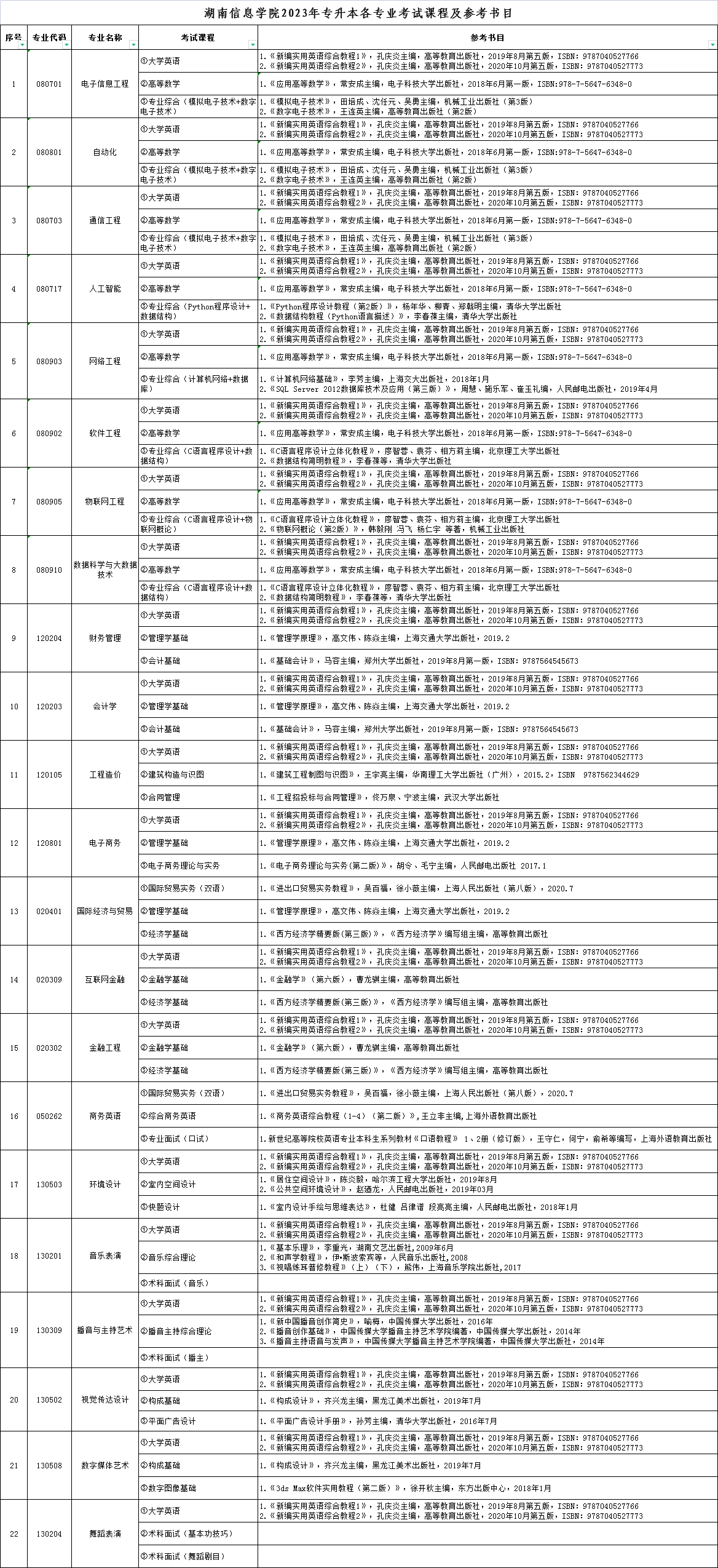 2023年湖南信息學(xué)院專升本考試科目及參考書目已發(fā)布！