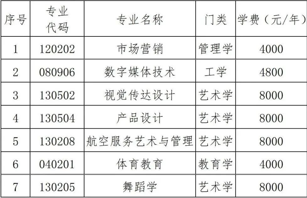 2023年湖南科技學院專升本招生章程已發布！