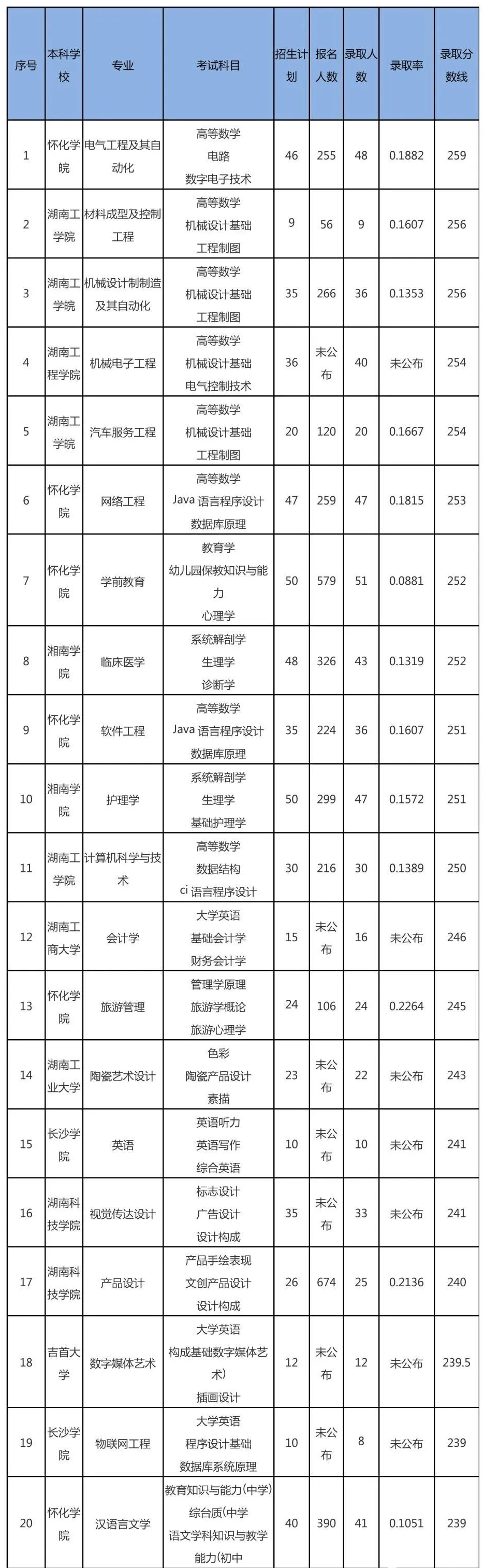 2022年湖南專升本錄取分數線最高的20個專業