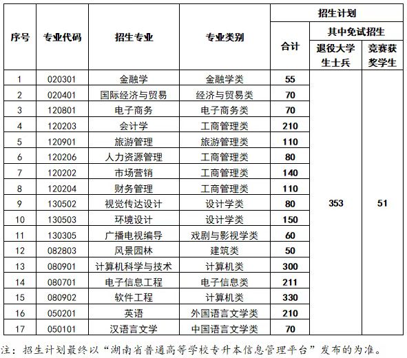 中南林業科技大學涉外學院專升本