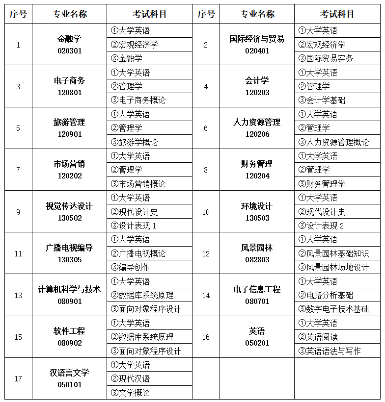 中南林業科技大學涉外學院專升本