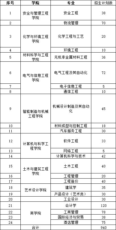 湖南工學(xué)院專升本