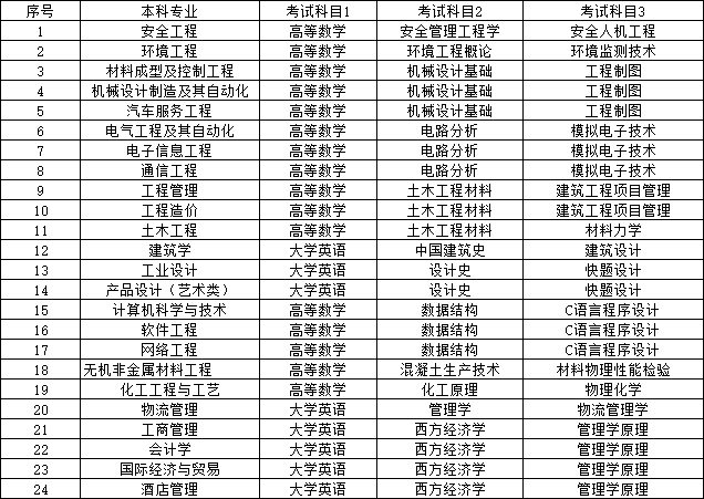 湖南工學(xué)院專升本