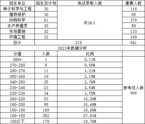 湖南農業大學專升本