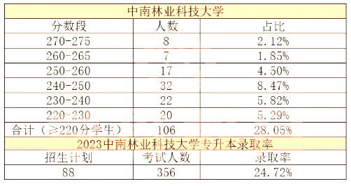 中南林業科技大學專升本