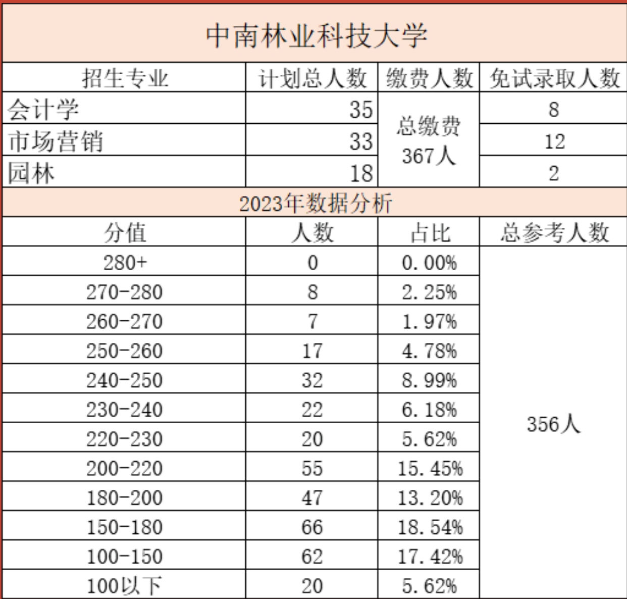 中南林業科技大學專升本