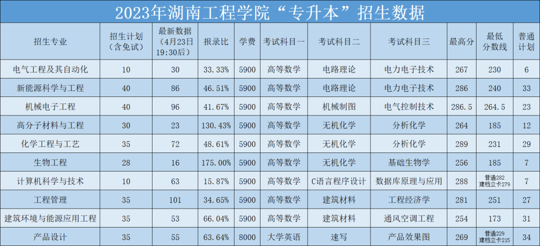 2023年湖南工程學院專升本招生錄取數據