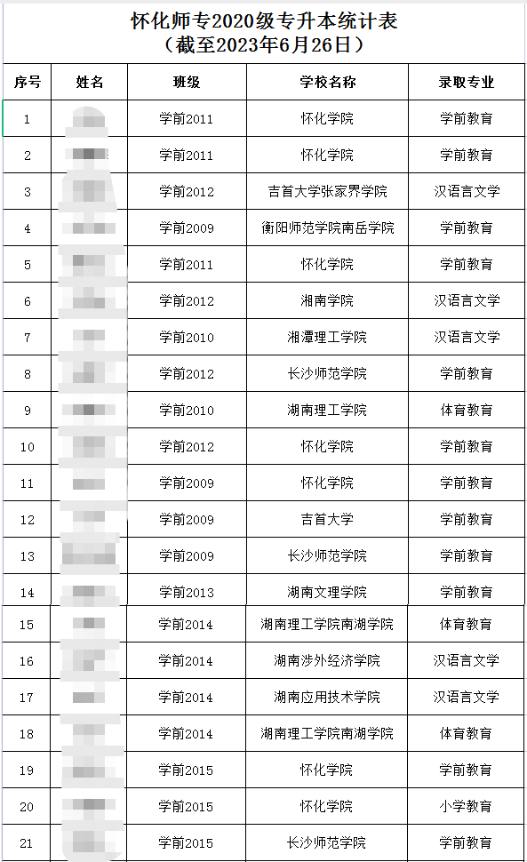 2023年懷化師范高等專科學校專升本錄取人數
