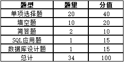 2023年懷化學院專升本考試大綱《數據庫原理》
