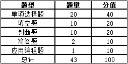 2023年懷化學院專升本考試大綱《Java程序設計》