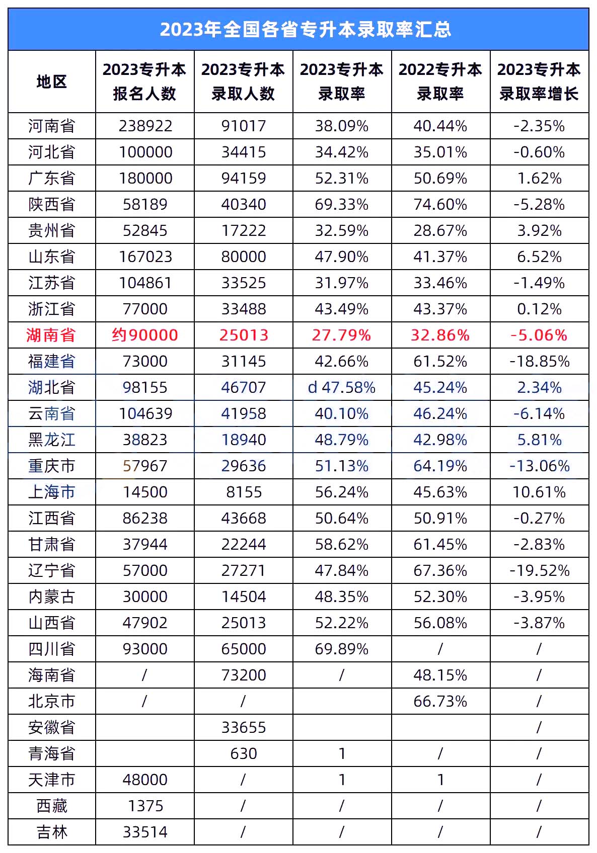全國(guó)專升本錄取率排名，湖南的排名墊底