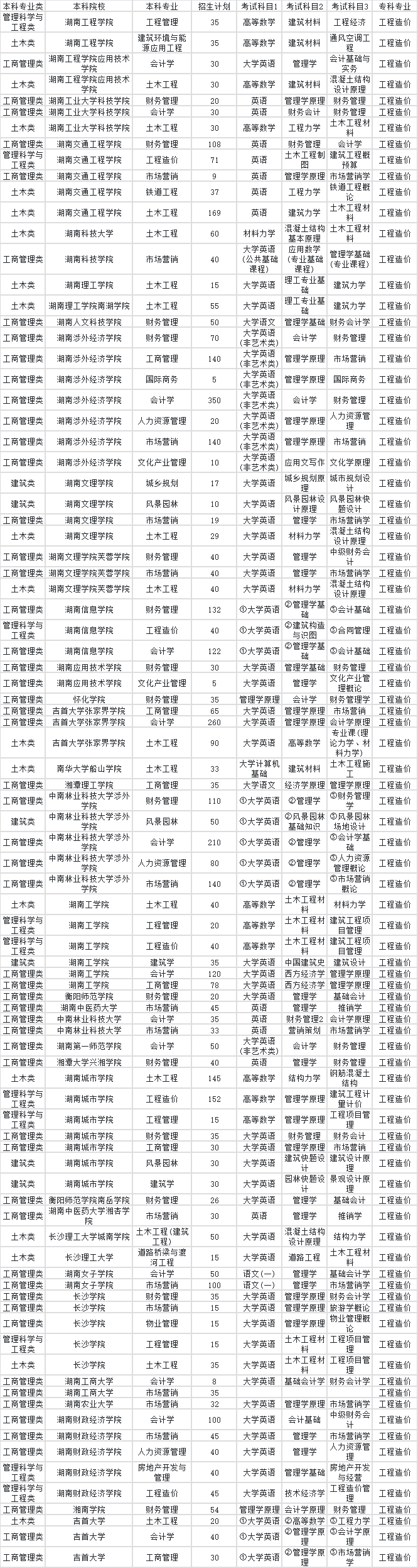 2023年湖南專升本工程造價專業對應本科院校專業對照表