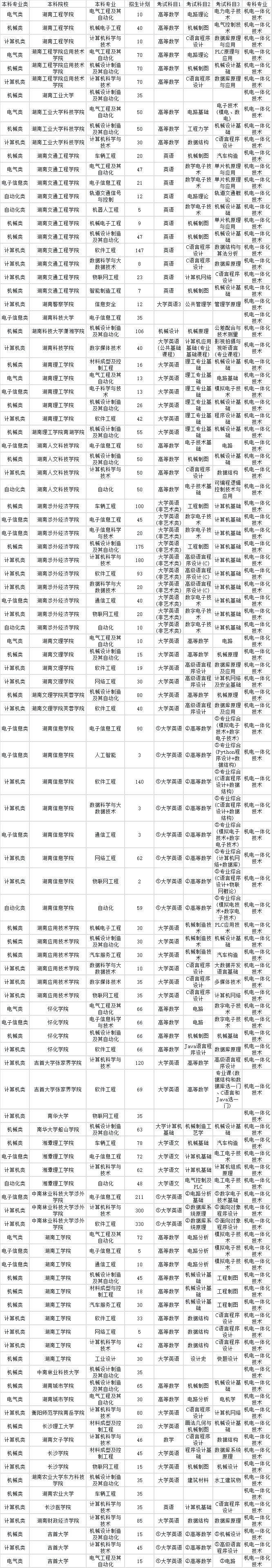 2024年湖南專升本機電一體化技術專業對應本科院校專業對照表