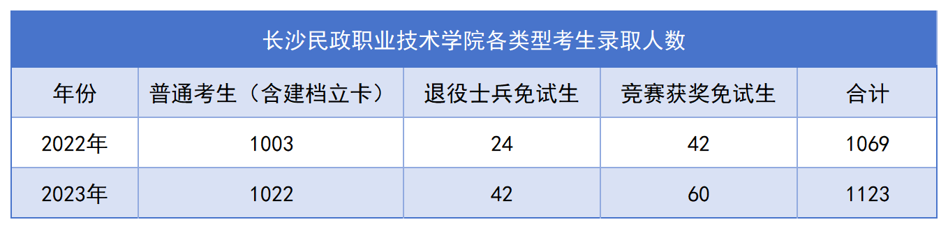 長沙民政專升本錄取名單公布，1123名畢業(yè)生上岸！