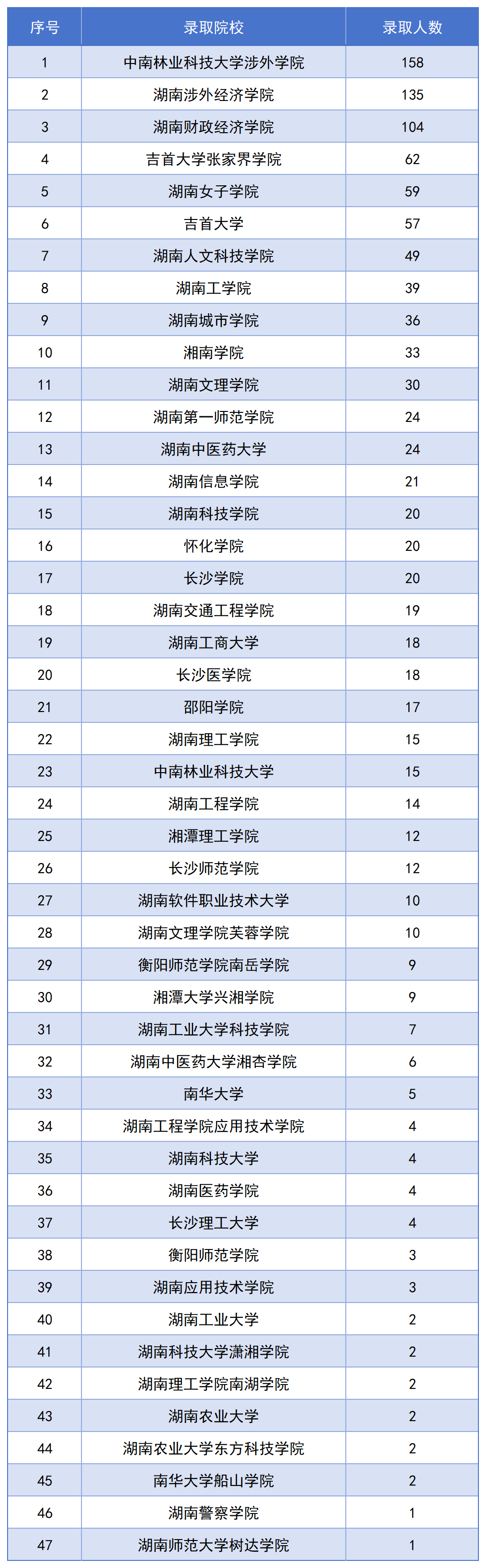 長沙民政專升本錄取名單公布，1123名畢業(yè)生上岸！