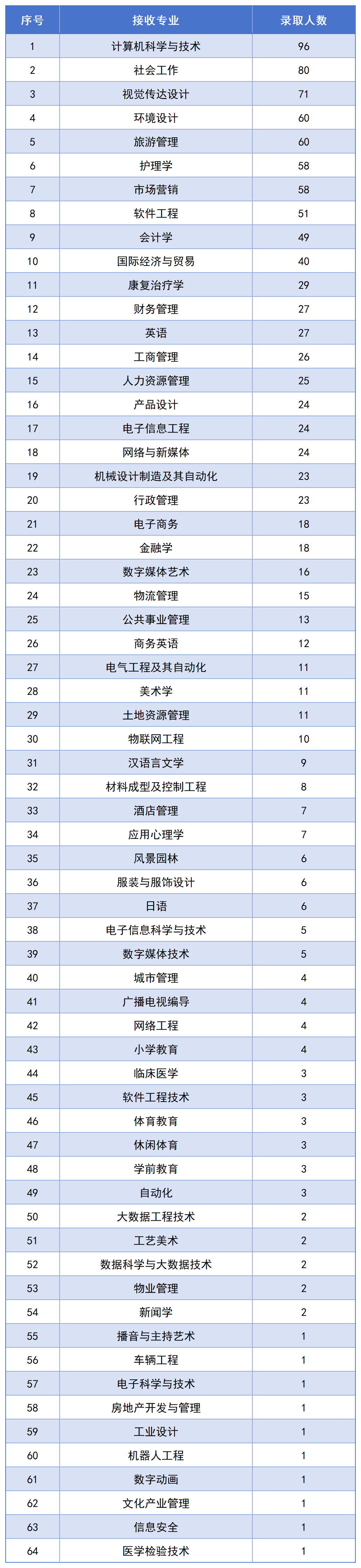 長沙民政專升本錄取名單公布，1123名畢業(yè)生上岸！