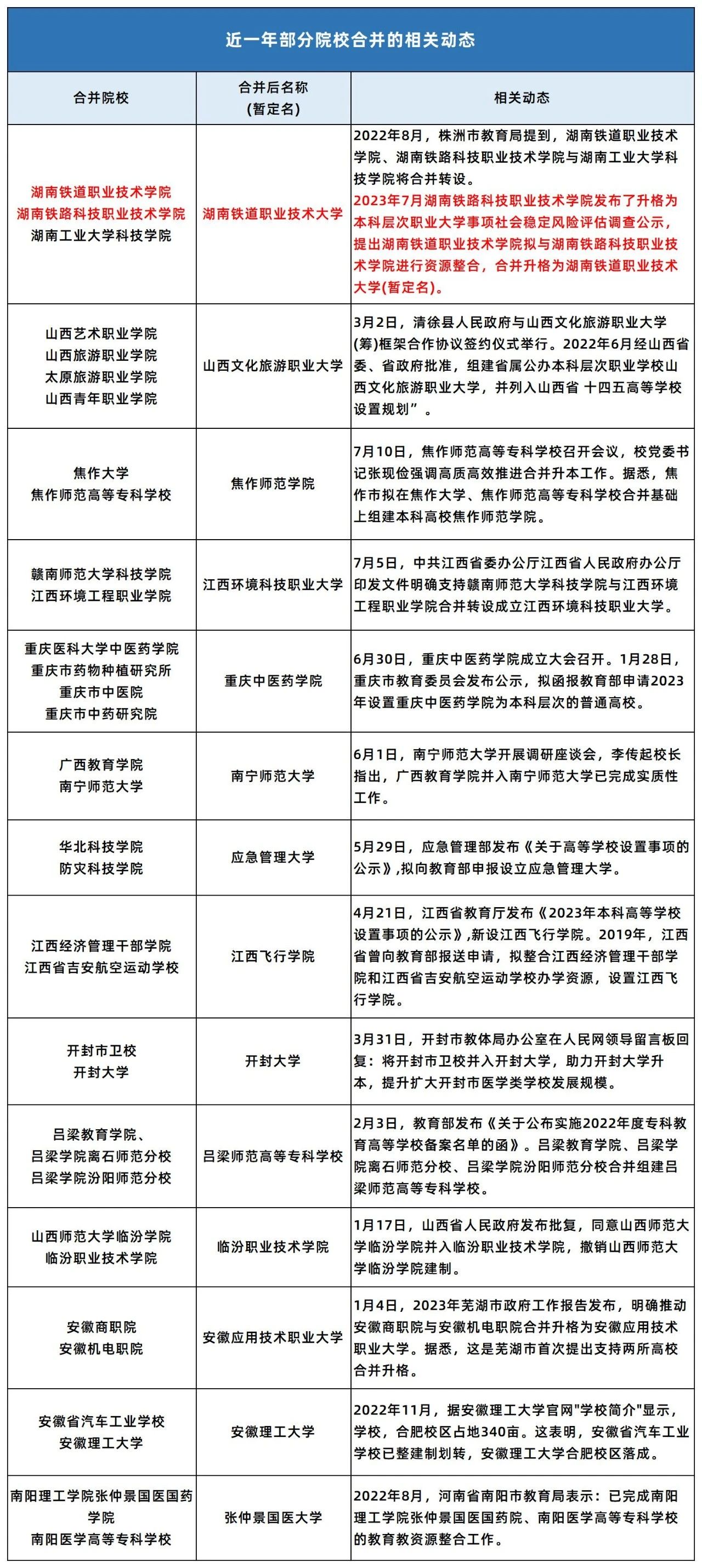 【專升本】湖南這幾所專科院校將合并升級！