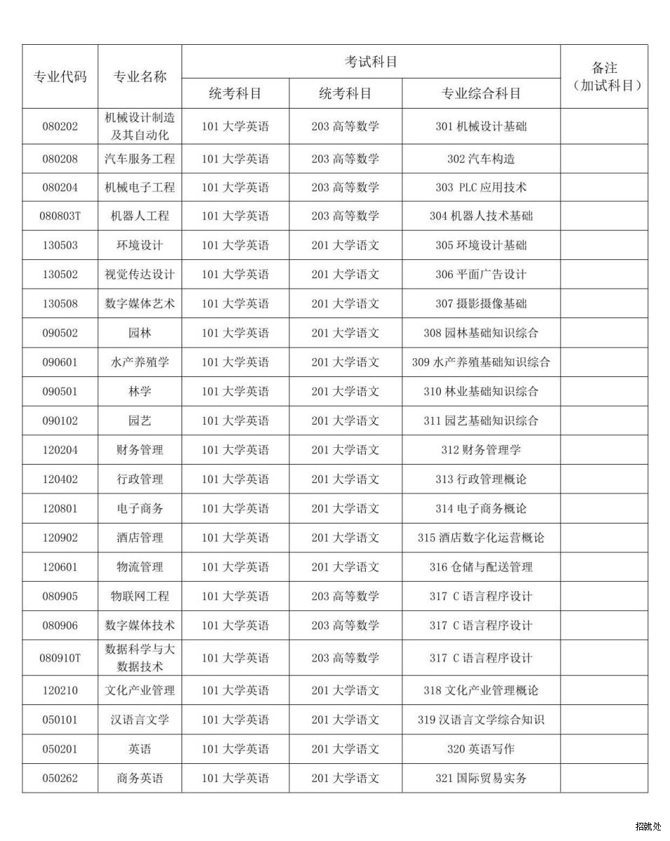 2024年湖南應用技術學院專升本考試科目及招生專業公布