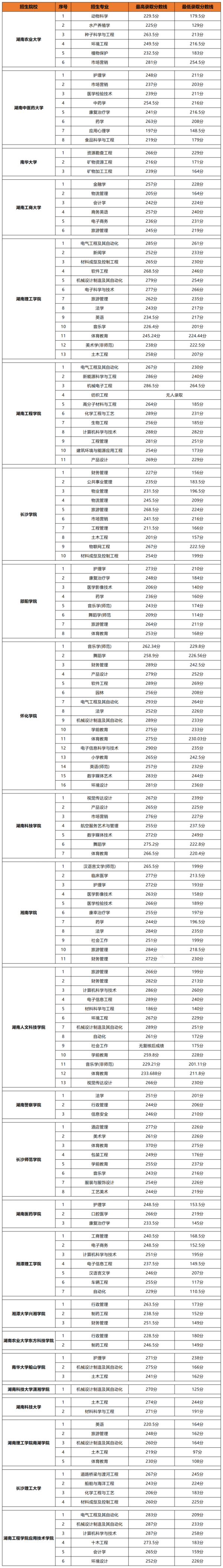 2023年湖南專升本院校專業錄取分數線參考
