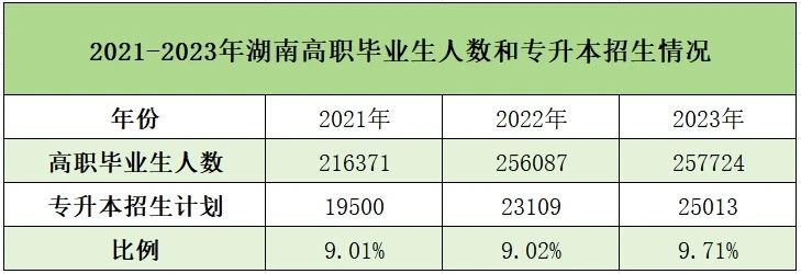 湖南專升本近三年報考數據和招生情況匯總