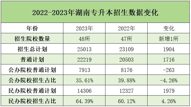 湖南專升本近三年報考數據和招生情況匯總
