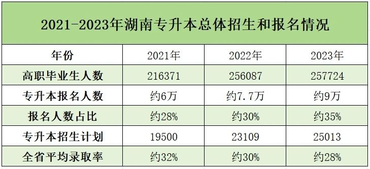 湖南專升本近三年報考數據和招生情況匯總