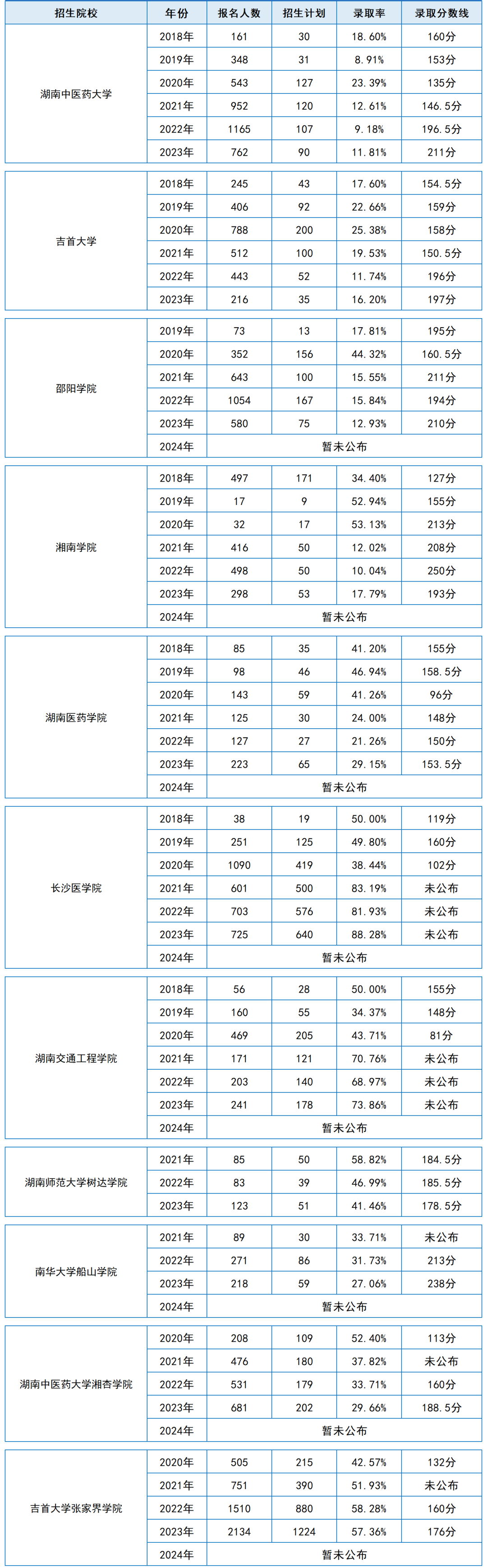 湖南統招專升本歷年分數線及錄取情況