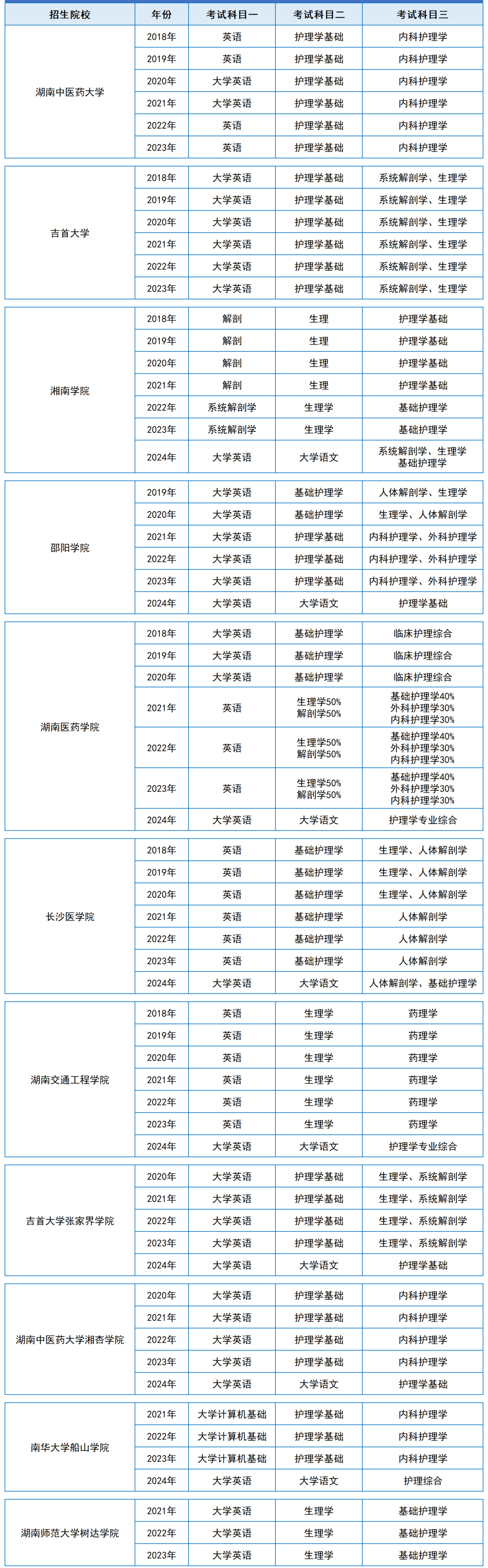 湖南統招專升本歷年分數線及錄取情況