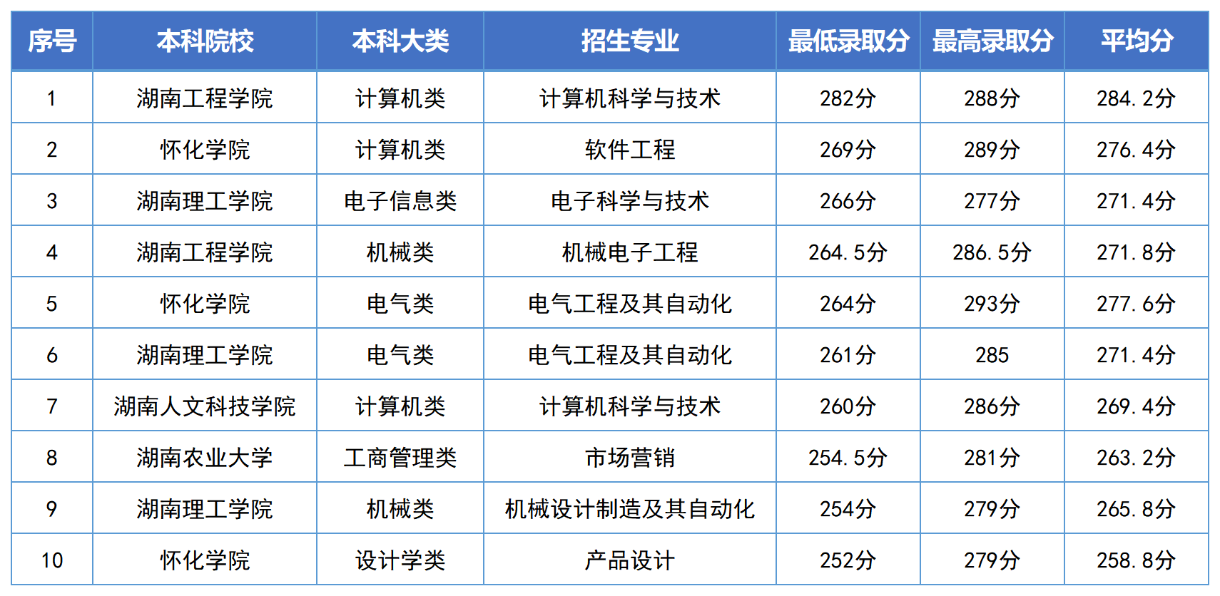 湖南專升本錄取分數線最高的10個專業