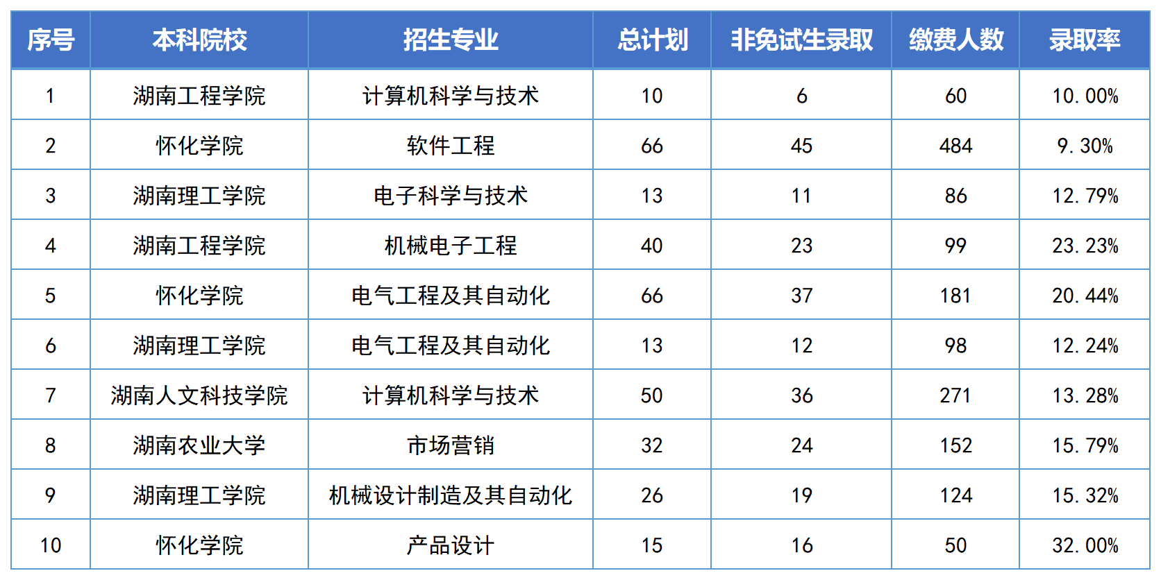 湖南專升本錄取分數線最高的10個專業