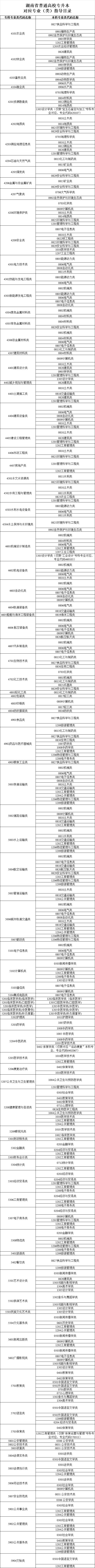 2025年湖南統招專升本考試可以跨專業報考嗎？