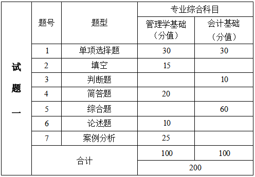 2024年湖南信息學院專升本會計學、財務管理專業(yè)《專業(yè)綜合科目》考試大綱