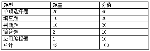 2024年懷化學(xué)院專升本《Java程序設(shè)計(jì)》課程考試大綱