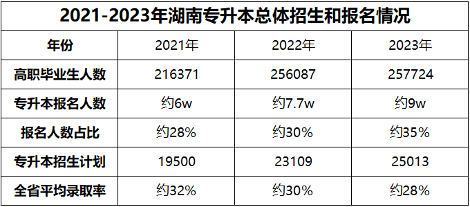 都逐年擴招了，湖南專升本為何還是越來越卷？