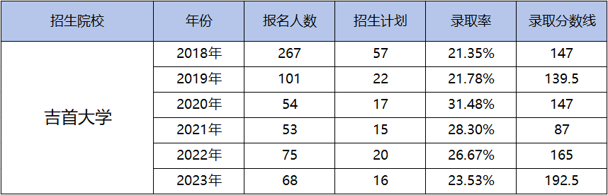 都逐年擴招了，湖南專升本為何還是越來越卷？