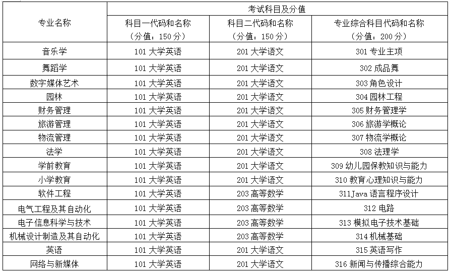 2024年懷化學(xué)院專升本招生章程公布