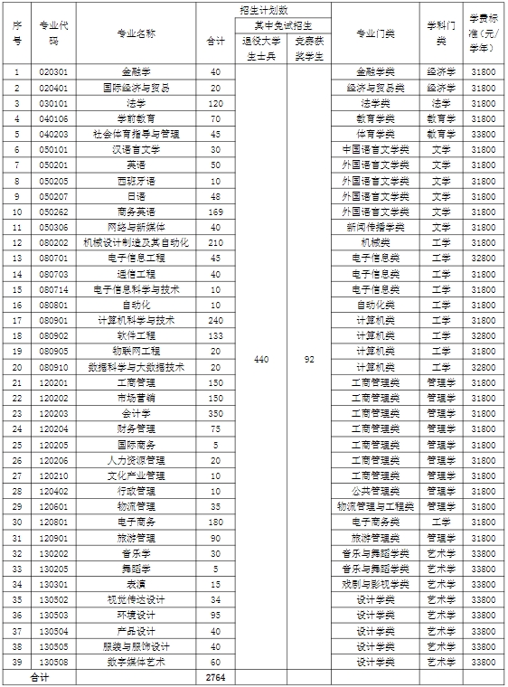 2024年湖南涉外經濟學院專升本招生簡章（新修訂）