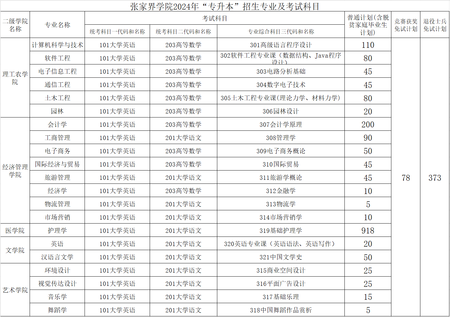 2024年吉首大學張家界學院專升本招生計劃公布