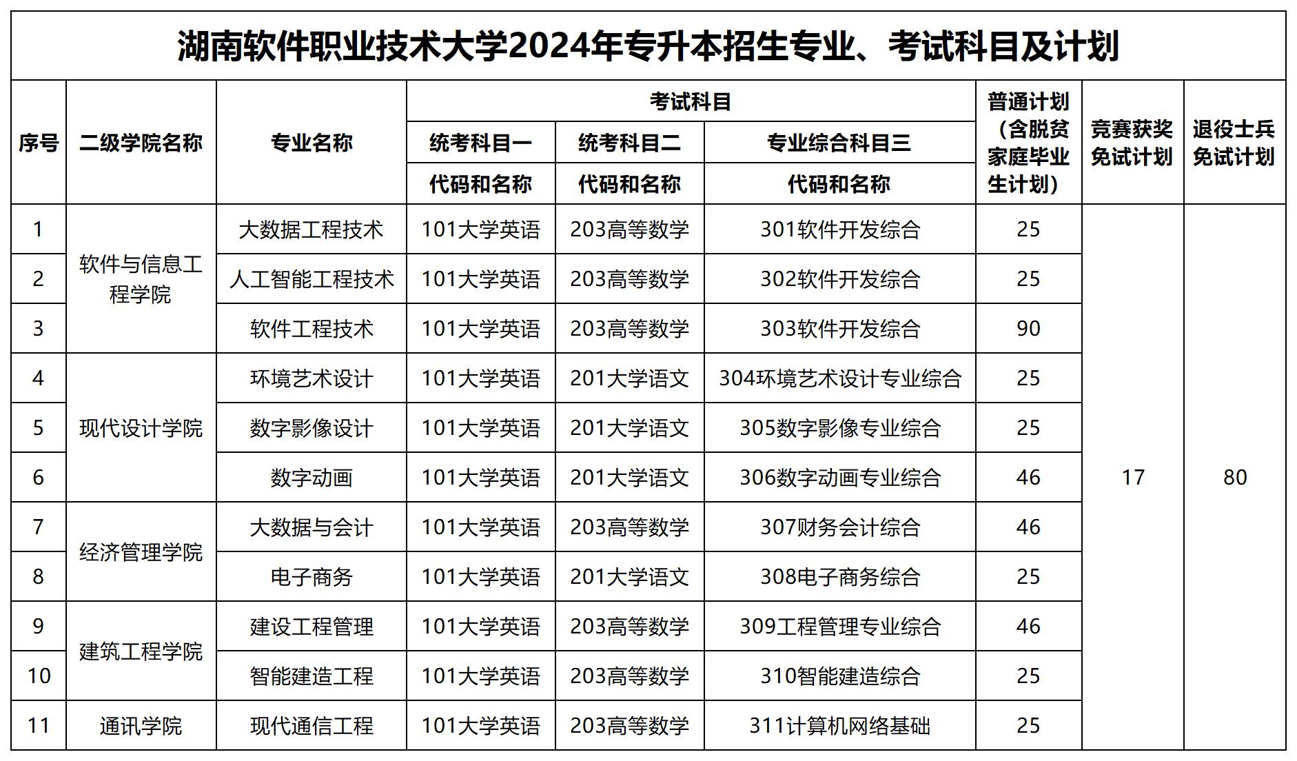 2024年湖南軟件職業技術大學專升本招生專業、考試科目及計劃