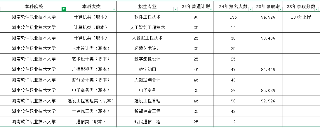 這所湖南專升本院校新增3個專業，或將參與專升本招生