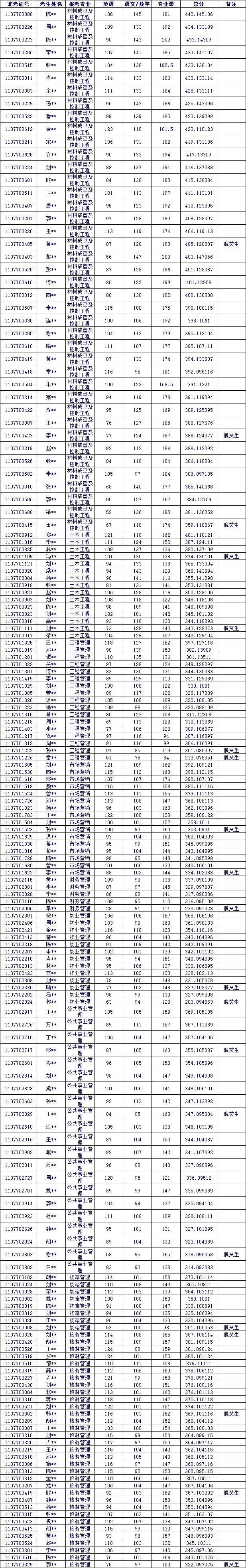 2024年長沙學(xué)院專升本非免試生擬錄取名單公示